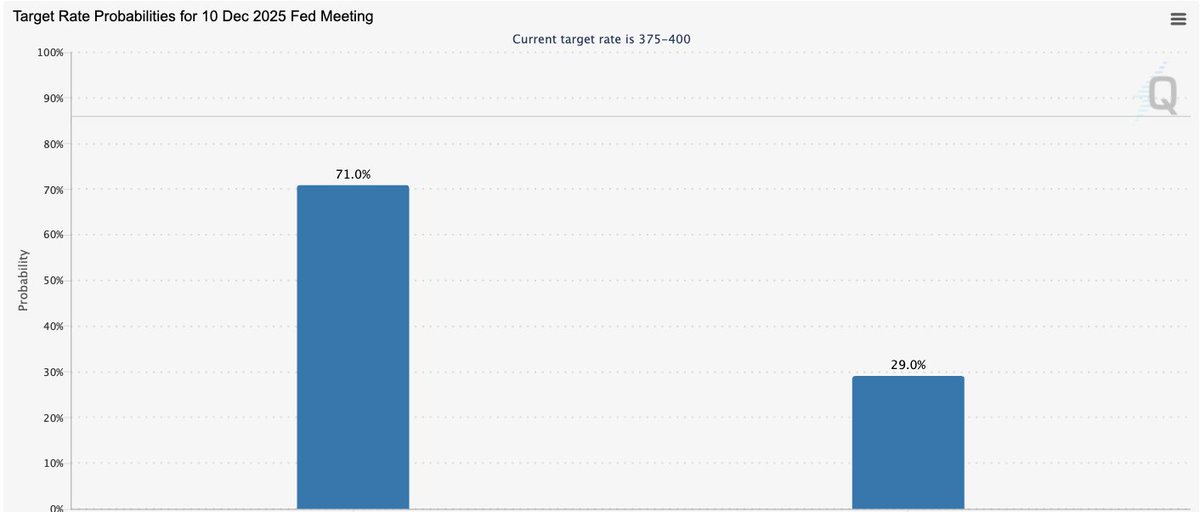 wzcryptoo's tweet image. 🚀 FED RATE CUT ODDS JUST EXPLODED

Probability jumped 43% ➜ 71% 📈

This could improve liquidity conditions and impact risk assets such as Bitcoin and equities.

#Fed #Markets #Bitcoin #Macro