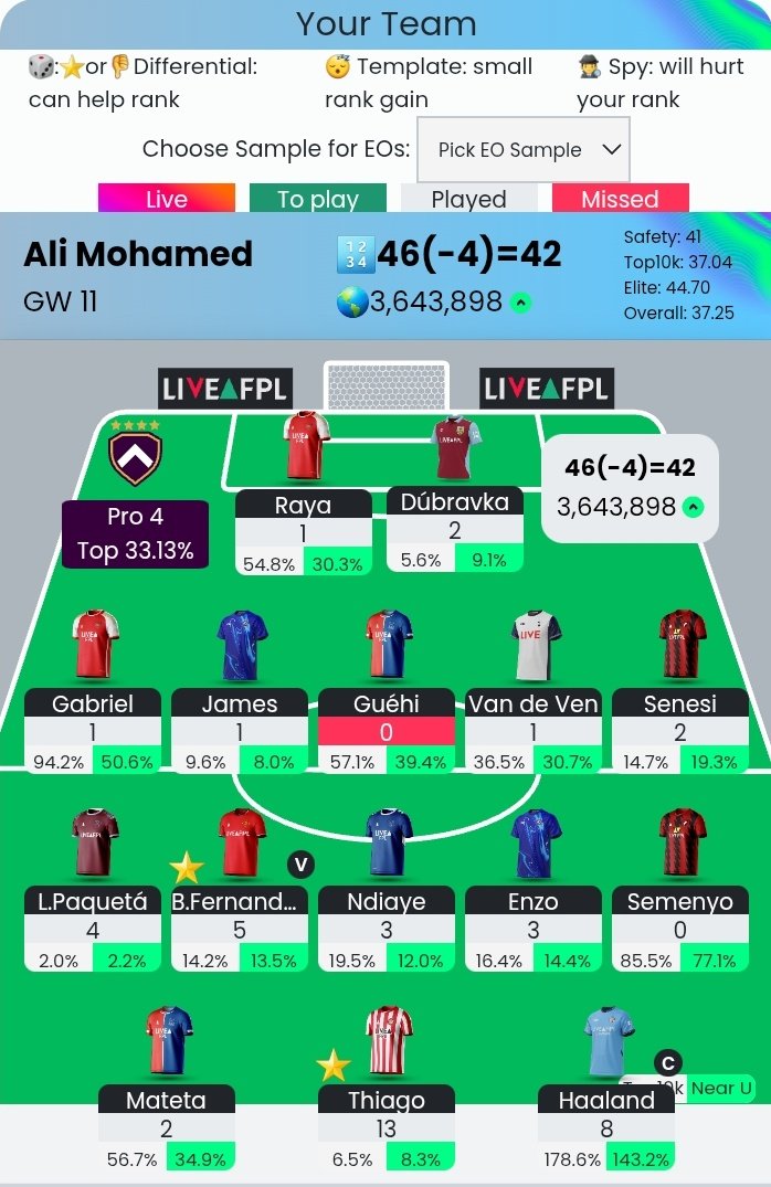 alimohamedfpl's tweet image. #GW10 4️⃣6️⃣(-4) pts

🌍OR: 3.8m➡️3.7m 😂

Terrible bench boost.

Tbf Semenyo scores that pen and Guehi starting would&apos;ve saved it... 🤷‍♂️

We go again I guess...

#FPL #FPLCommunity