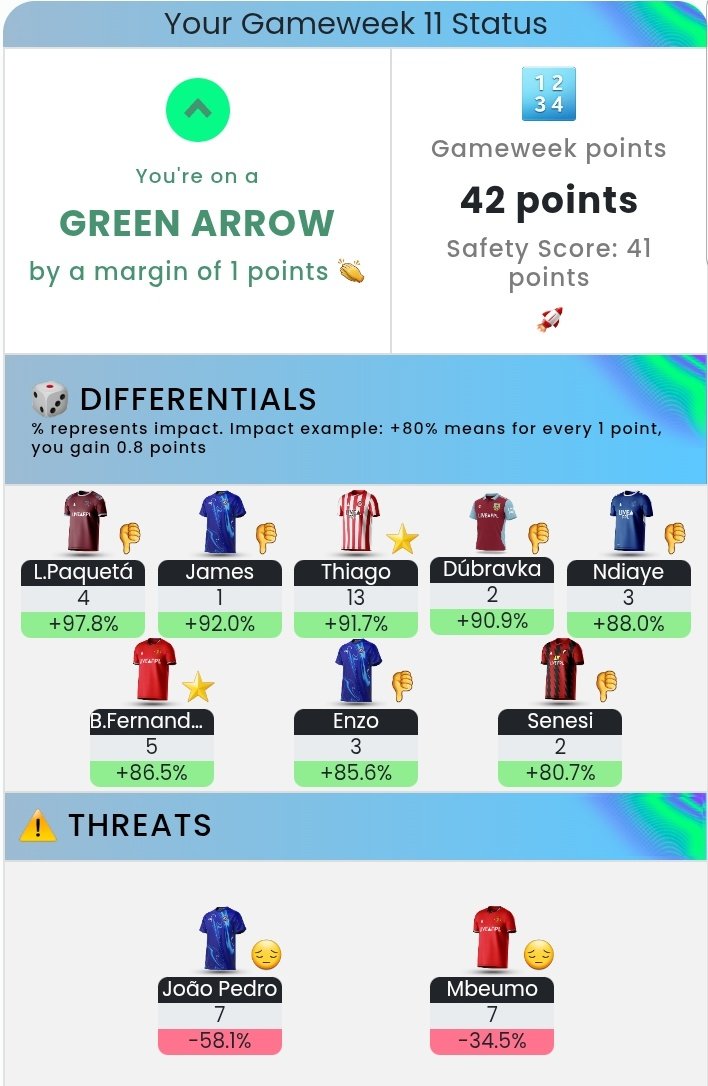 alimohamedfpl's tweet image. #GW10 4️⃣6️⃣(-4) pts

🌍OR: 3.8m➡️3.7m 😂

Terrible bench boost.

Tbf Semenyo scores that pen and Guehi starting would&apos;ve saved it... 🤷‍♂️

We go again I guess...

#FPL #FPLCommunity