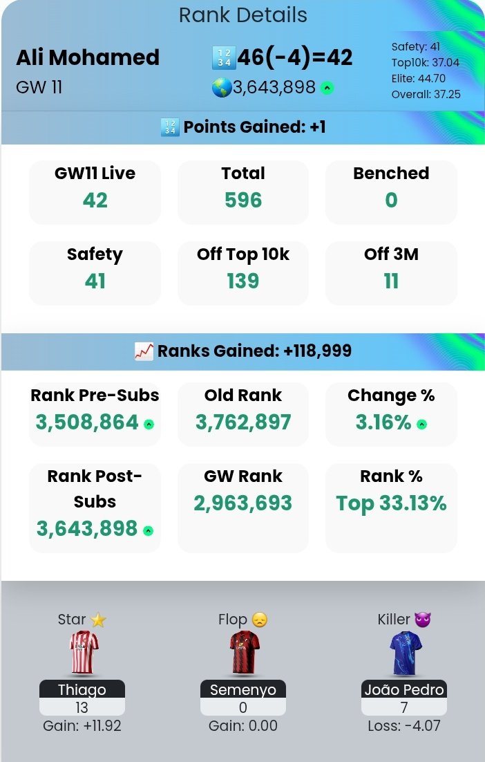 alimohamedfpl's tweet image. #GW10 4️⃣6️⃣(-4) pts

🌍OR: 3.8m➡️3.7m 😂

Terrible bench boost.

Tbf Semenyo scores that pen and Guehi starting would&apos;ve saved it... 🤷‍♂️

We go again I guess...

#FPL #FPLCommunity