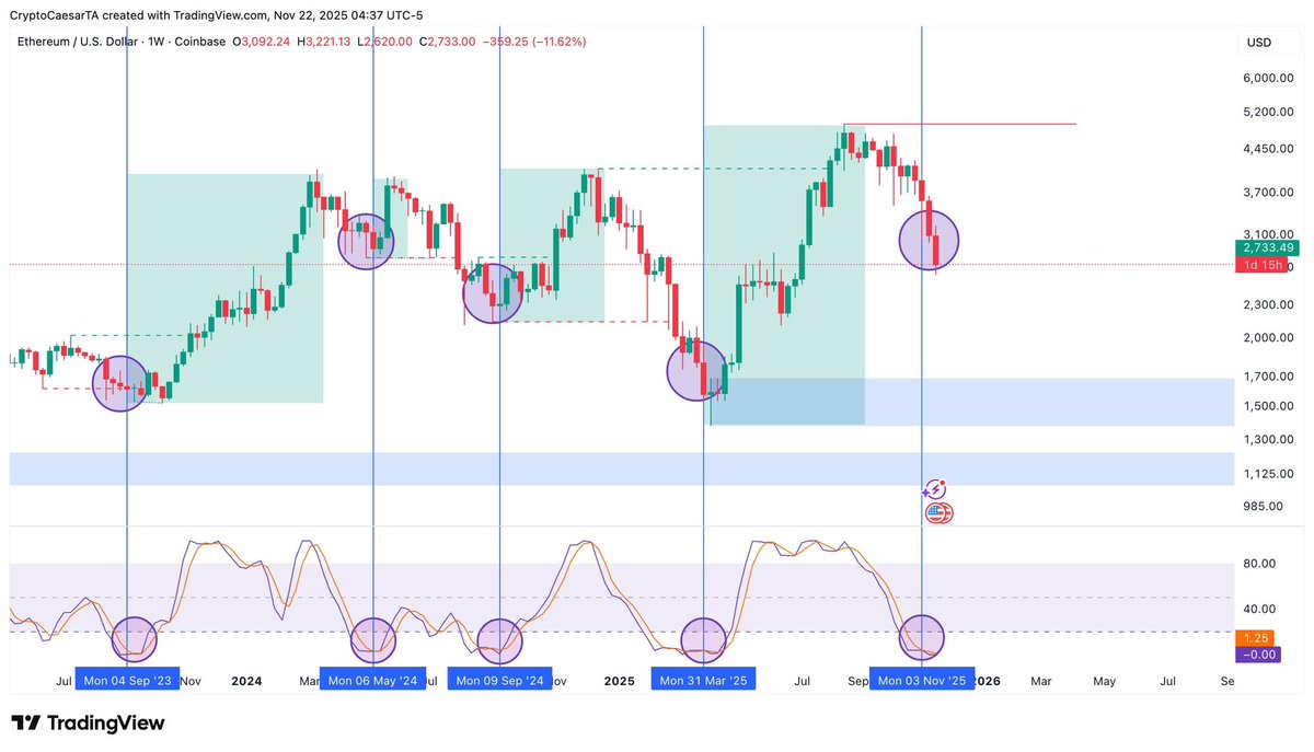 CryptoCaesarTA's tweet image. $ETH - #Ethereum is extremely oversold… Bounce soon.