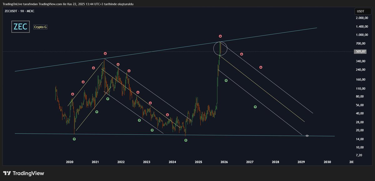 #ZEC Before/After 🔻

Yakın(4saatlik)  ve uzak(1 haftalık) çekim 👁‍🗨

Daha öncede dediğim gibi tam bir av mevisimi biraz yukarı kıpırdayınca başıma üşüşürler ama yükseliyor derler halbuki daha çok düşmek için hareket ediyor aslında sizleri avlıyor haberiniz yok. Bunu bir düşüş