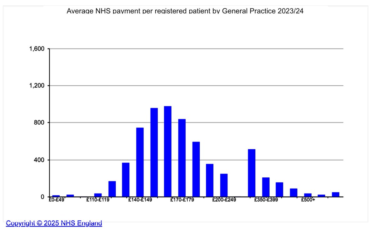 The funding given to GPs to run their practices has been cut in real terms by 20% 

The average is now £169 per patient per year, but many practices receive less and in most cases this is in poorer areas with worse health outcomes

This isn’t enough <a href="/wesstreeting/">Wes Streeting</a> &amp; you know it