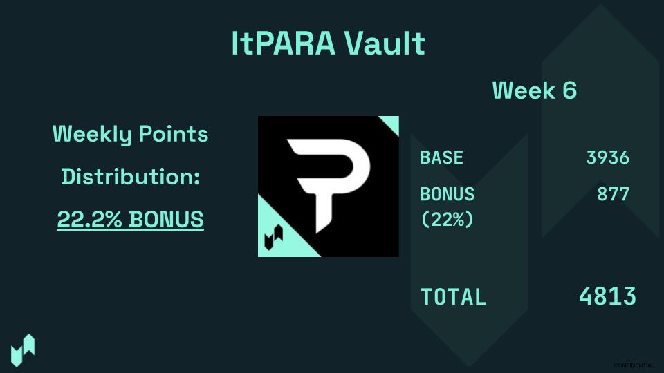 Weekly ItPARA points distribution - Week 6

Another week, another extra XP distribution.
ltPARA is a three-layered cake: extra paradex XP on top of the standard paradex XP, on top of the gigavault yield.
Nothing better to start the weekend!