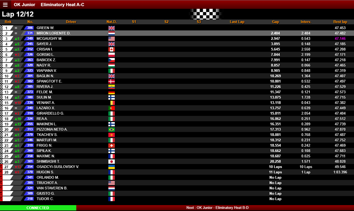 molinajorget's tweet photo. 🇪🇸🇳🇱 MIRON | Sólida actuación
🚨 Daniel Miron mantiene su posición y termina P2 en su heat, destacando con consistencia en las últimas vueltas.
#Karting #OKJunior #Mironman🧿 #FIAKarting #F1News #WSKFinalCup https://t.co/aZrc8U7LQa