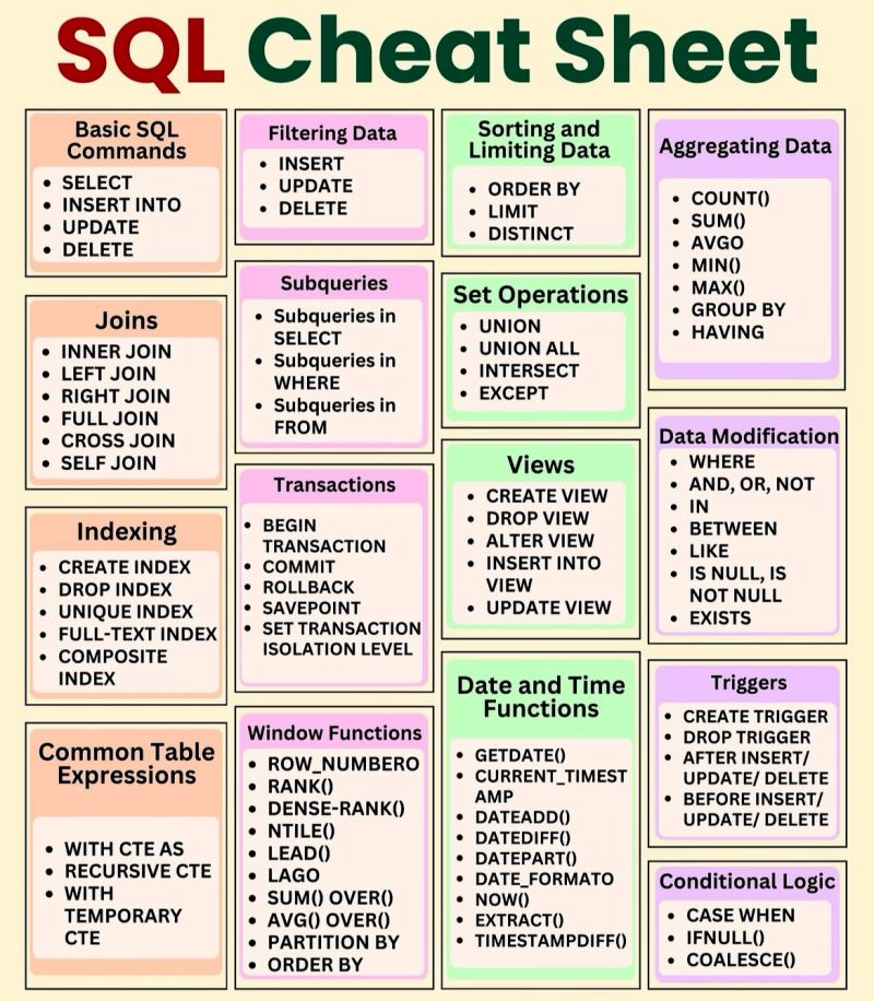 BasicITLab's tweet image. SQL cheat sheet 

#Database #SQL #sqlknowledge