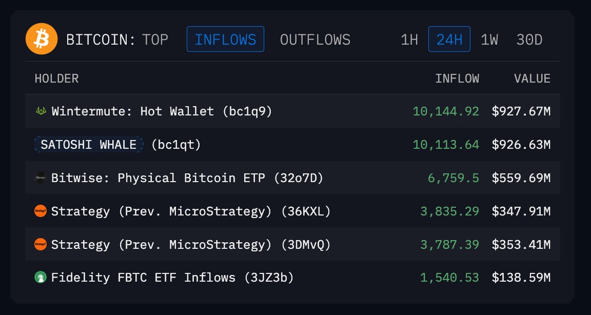 🚨 BREAKING

WHALES AND INSTITUTIONS ARE BUYING THE DIP TODAY!

STRATEGY BOUGHT 7,600 $BTC
WINTERMUTE BOUGHT 10,000 $BTC
FIDELITY BOUGHT 1,500 $BTC
SATOSHI WHALE BOUGHT 457,000 $ETH
BITWISE BOUGHT 6,700 $BTC

THIS IS HOW YOU KNOW THE BOTTOM IS IN 👀