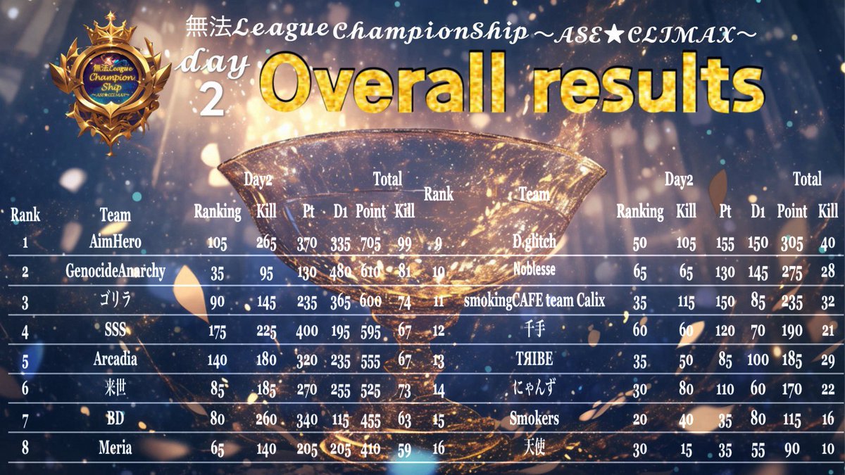 eve_toshi32's tweet photo. 無法League ChampionShip 
～ASE💋CLIMAX～ LastDay
本戦出場を果たした16team

AimHeroが首位🏆
GenocideAnarchy🐰⚔️ゴリラ🦍が
諦めず立ち向かう🔥❤️‍🔥
SSSの凄まじい追い上げにも期待‼️
強き者よ、KOを掴め👊💥

🔗 https://t.co/YocOLNmuqP

 #リーグ  #荒野行動  #実況 https://t.co/vQ7xa5w8IT