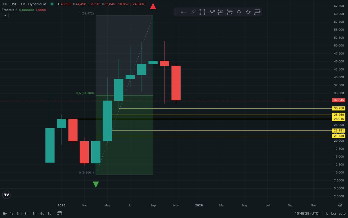 hyper_updates's tweet image. What’s actually happening with $HYPE

If we want to avoid repeating the same trap as with BTC  where it seemed we were in the lower part of the discount and “just about to reverse” we must immediately switch to the monthly timeframe. 
Right now, the  daily charts offer nothing…