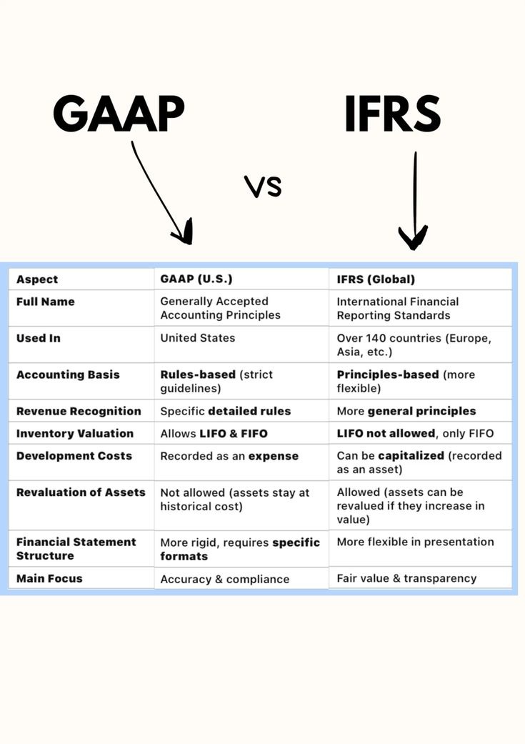 hiremycpa's tweet image. GAAP vs IFRS the debate never ends
Ever wonder why accounting rules change from country to country?
You’re not alone.
Both aim to show the real financial picture
they just follow different philosophies.
I’ve broken down the key differences in the image below
#GAAP #IFRS #Account