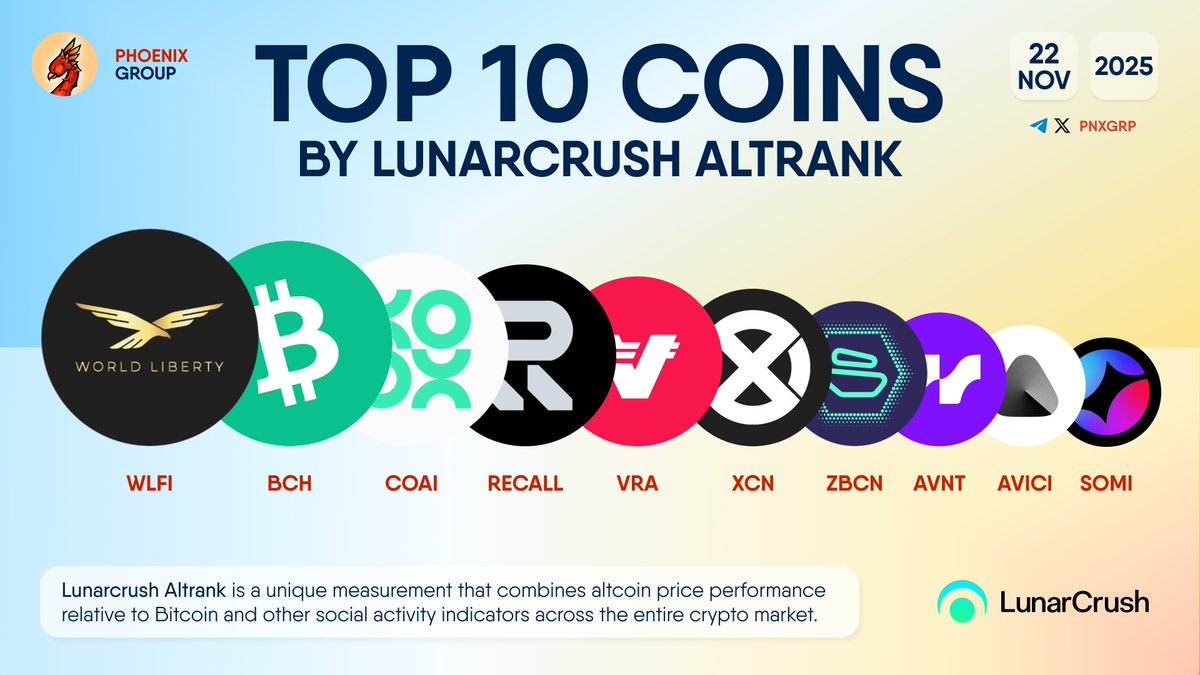 TOP 10 COINS BY LUNARCRUSH ALTRANK $WLFI $BCH $COAI $RECALL | KuCoin