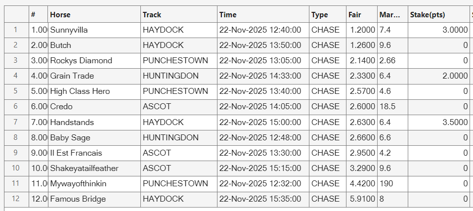 ProStatRacing's tweet image. Todays national hunt chase selections 22-Nov-2025