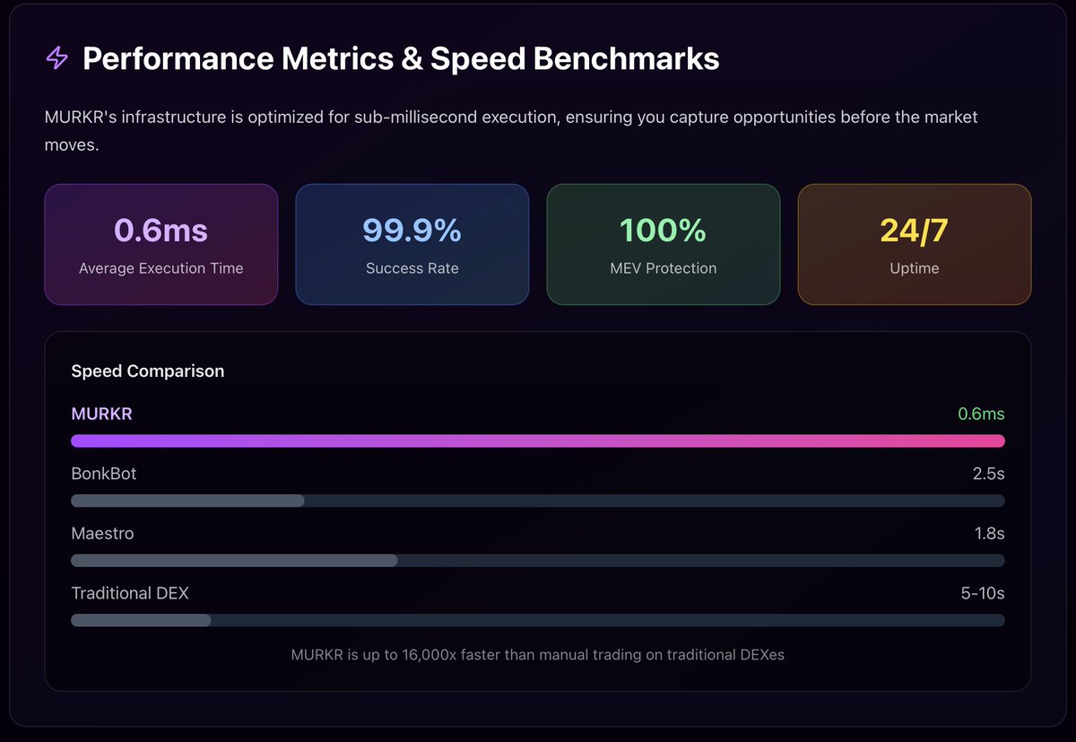 MurkrProtocol's tweet image. Speed used to be the flex.
Now everyone’s fast… but not everyone’s invisible.

MURKR hits 0.6ms execution, 99.9% success, and 100% MEV protection because raw speed means nothing if every move is publicly tracked.

On-chain hunters see your trades before you do.
With MURKR, they…