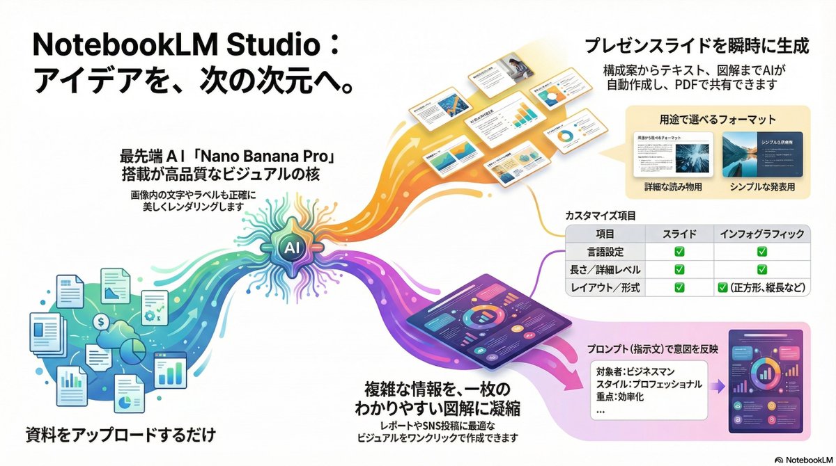 nekoai_lab's tweet image. GoogleAIの進化が止まらない、、NotebookLMも早速NanoBananaPro対応。インフォグラフィックもこのレベルで出力。今までの常識が覆されましたね #notebooklm #infographics tinyurl.com/29gp8z9e