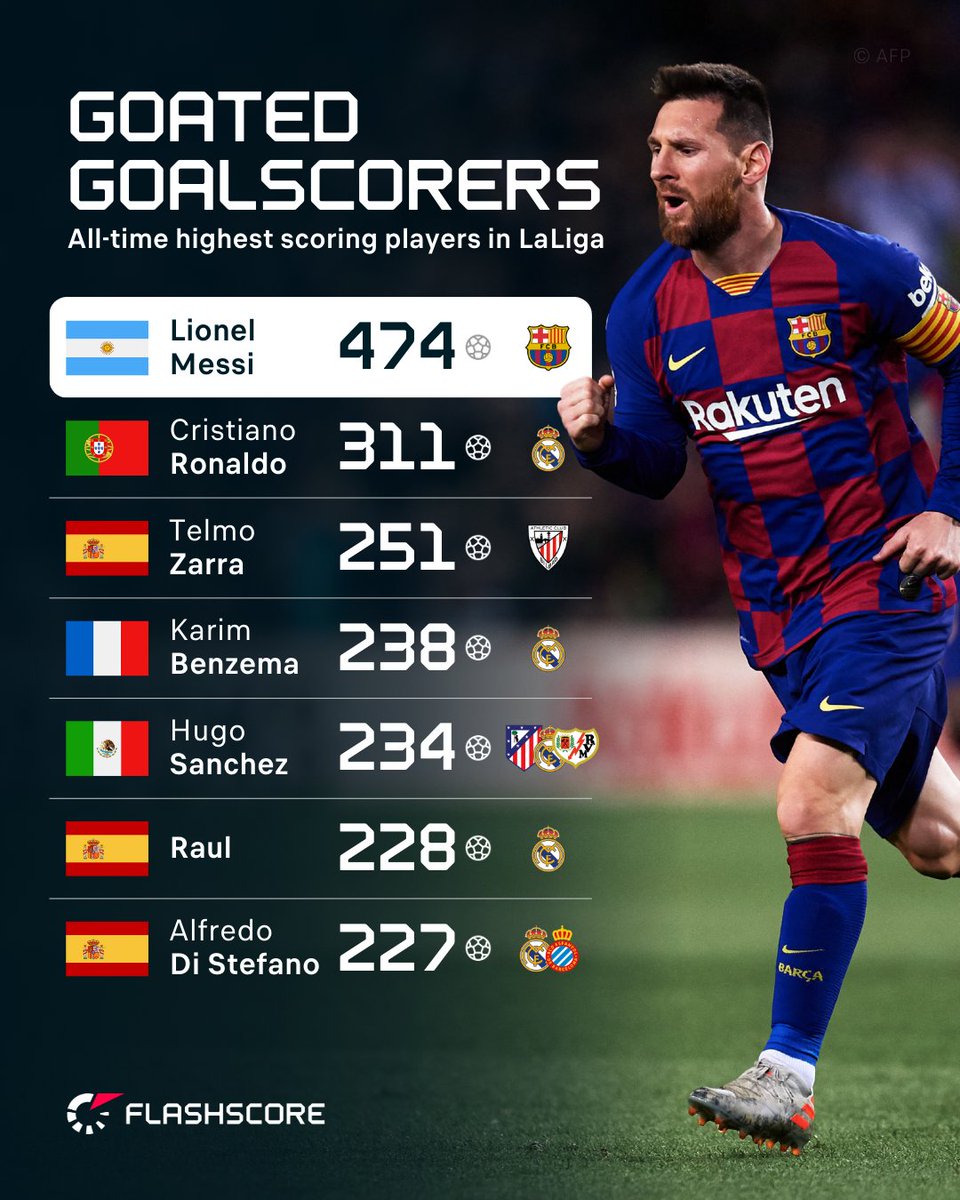 Flashscorecom's tweet image. Lionel Messi became LaLiga&apos;s all-time top scorer on this day in 2014. 🔝

Will anyone ever surpass his record? 🐐