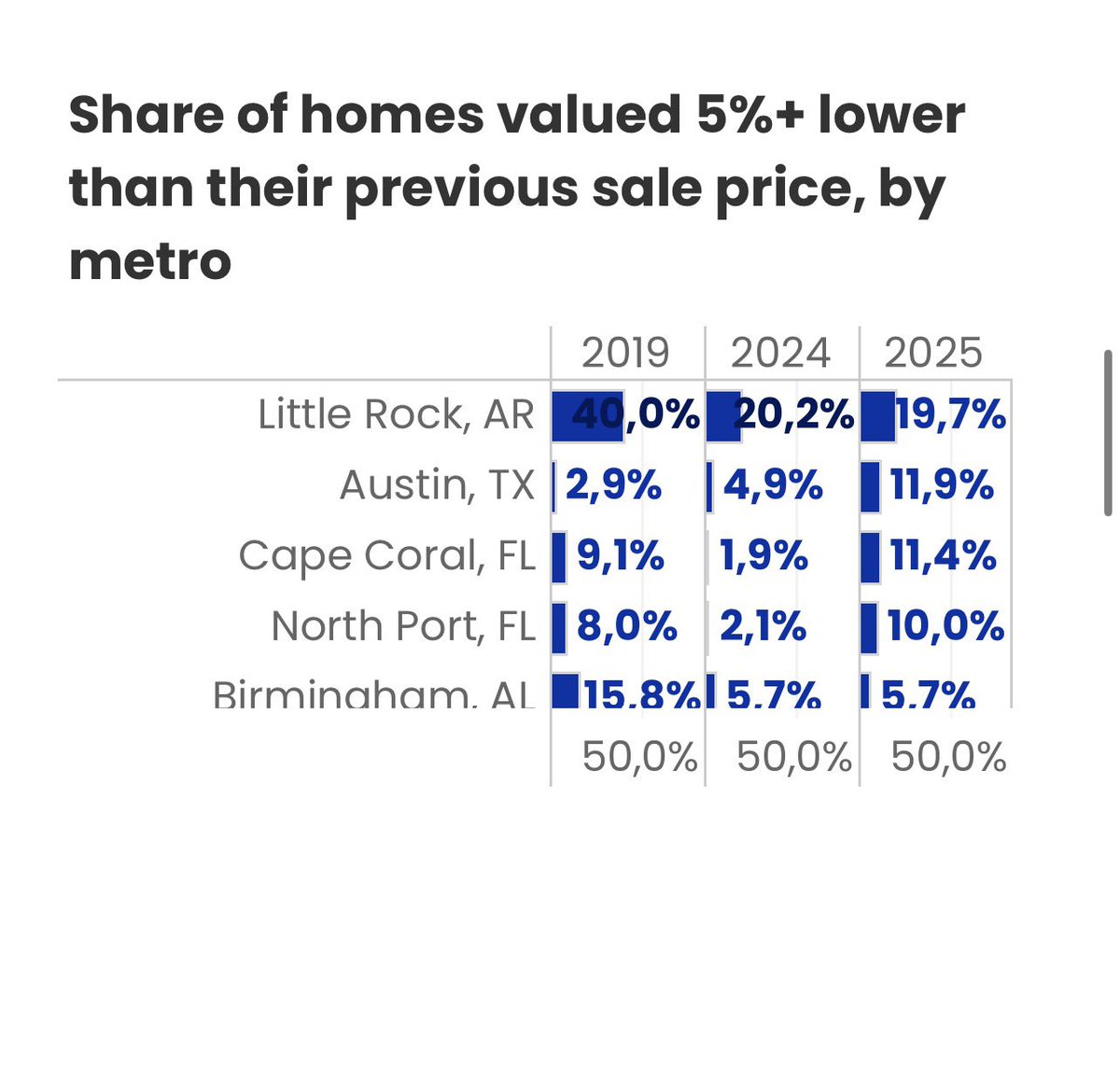 Home Value Declines Spread, But Losses Since Last Sale Are Rare

zillow.com/research/home-…

🇺🇸 cc <a href="/8bitsteveo/">STΞVΞO 🫱💎🫲</a> 
#opendoor #homevalue