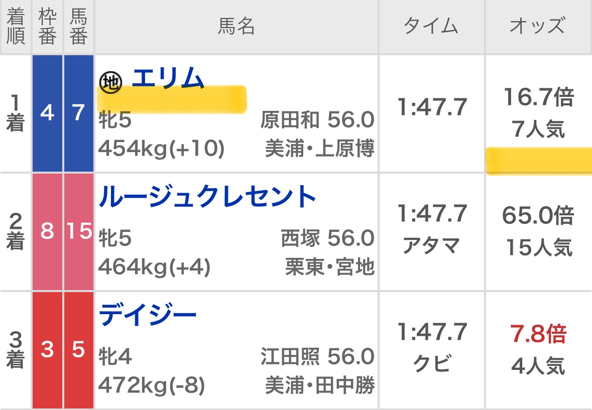maria_0515_'s tweet image. 東京1R［無料予想］
欲しい方→全力でいいねとリポスト押して🖐️
※多ければツイート公開するからさ

㊗️［激熱宣言］3週連続&quot;大勝利&quot;㊗️
11/2 (日)💰300万回収💰【帯獲得】
11/9 (日)💰300万回収💰【帯獲得】
11/16(日)💰170万回収💰【半帯獲得】