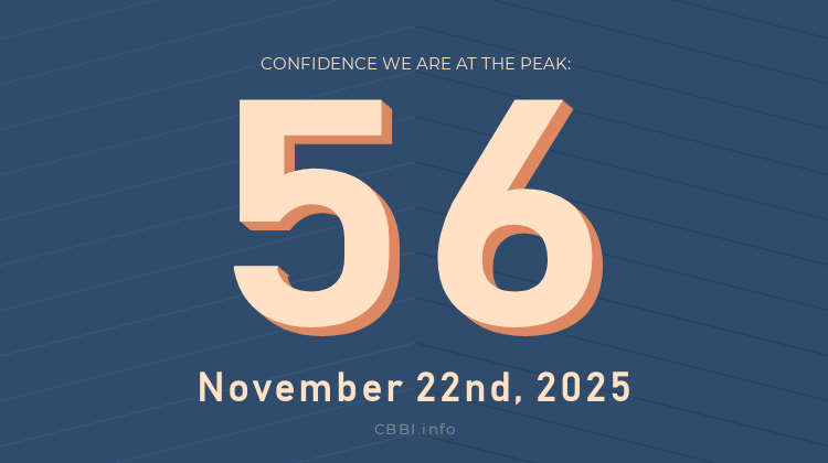 Daily #CBBI status update:

             CBBI.info
𝐂𝐎𝐍𝐅𝐈𝐃𝐄𝐍𝐂𝐄 𝐒𝐂𝐎𝐑𝐄: 5️⃣6️⃣
   🗓 Nov 22nd, 2025

The price of #Bitcoin is $84,510