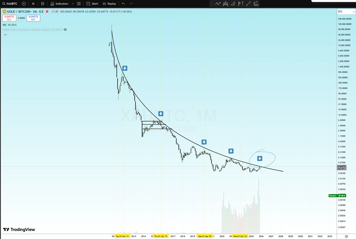 another leg for #BTC vs Gold! #XAUBTC