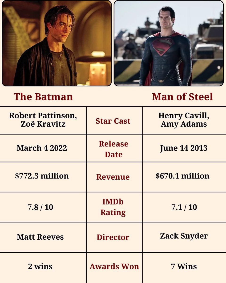 saurabhpal44's tweet image. #TheBatman delivered a darker detective-driven take on Bruce Wayne, powered by Robert Pattinson’s grounded performance and Matt Reeves’ atmospheric direction. Its noir tone, strong visuals, and compelling villain portrayals earned widespread acclaim worldwide. 

#ManofSteel…