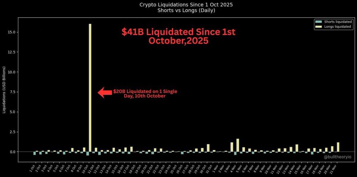 EchobitExchange's tweet image. The October 10th wipeout wasn’t a one-off — it broke the market’s structure. Since then, over $41B has vanished with no confirmed trigger. 

Are you still HOLDING?