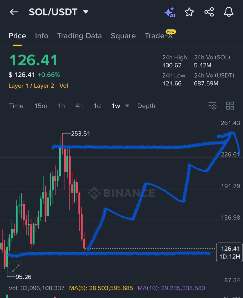 GVRCALLS's tweet image. $SOL Next move 👇🏻

I’m expecting it may start reversal in between 110-130$ and then it could hit 230-250$ in long term hold 

Note : Subscribe my X for more trades ✅