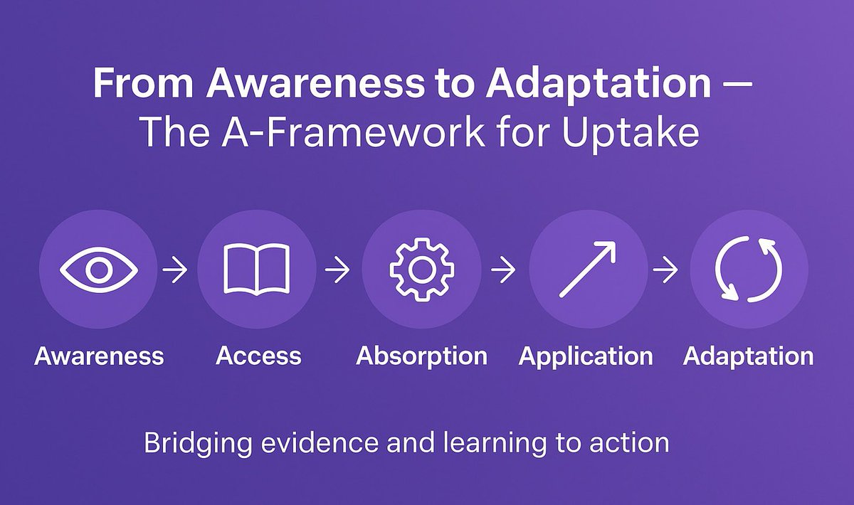 UptakeCenter's tweet image. The 5 A’s of Uptake: 
Awareness → Access → Absorption → Application → Adaptation

A simple way to describe how learning and evidence move into action — and how we tailor the intensity of our technical assistance from dissemination to mentorship.

#EvidenceToAction #Uptake