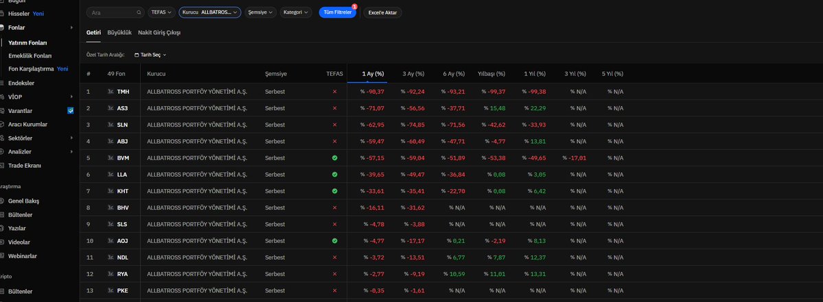 Kanlı revanlı geçen iki haftanın ardından #albatros grubuna ait #tefas a açık ve kapalı Fonların kayıpları
#quagr #gznmı #bieny 
👇