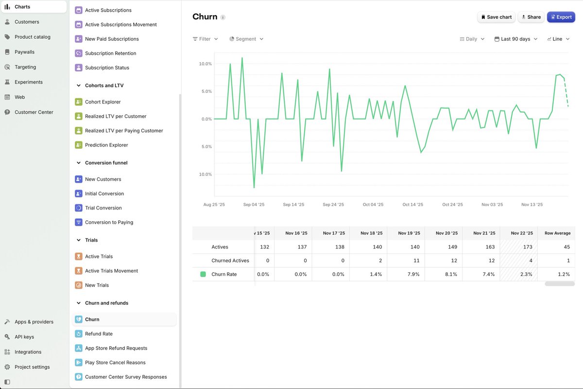 给一个 App 集成了 RevenueCat，就等数据慢慢跑进来了。