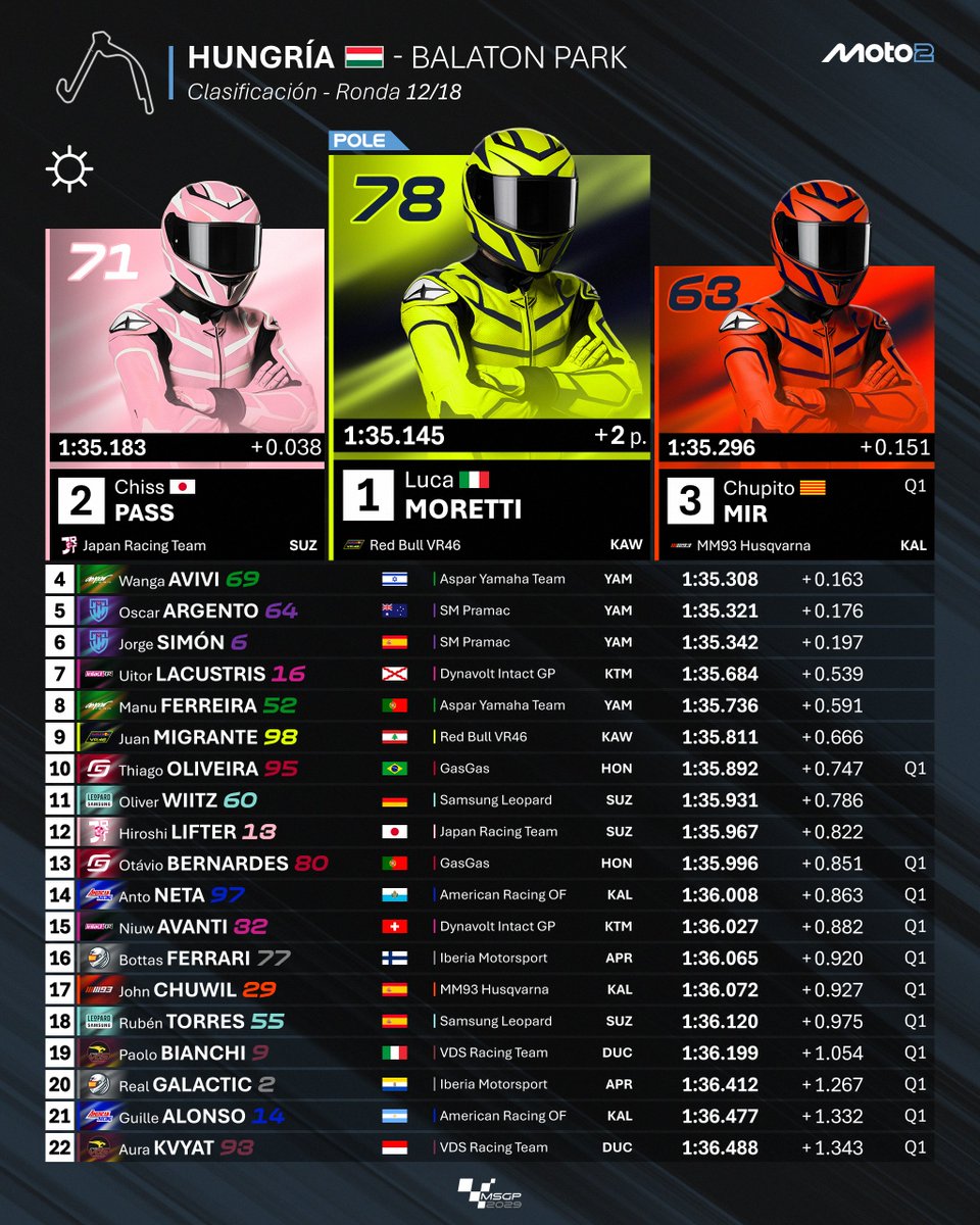 MundialSimGP's tweet image. 🔵 GP de Hungría 🇭🇺 | Clasificación ⏱️

¡@MorettiLuca_Sim firma la pole en Balaton! @Chiss_F1 se cuela segundo y @agarciag_137 cierra la primera fila. @ICesar1109 clasifica en P4. @PiastriArgento completa el top 5 en parrilla.