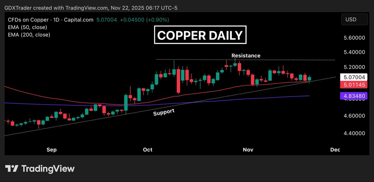GDXTrader's tweet image. #COPPER

Copper saw bulls step in yesterday at ascending support and the 50 EMA, preventing a breakdown and keeping the structure intact. 

Price continues to compress within an ascending triangle, showing rising demand on each higher low. 

Bulls are absorbing supply, bears are…