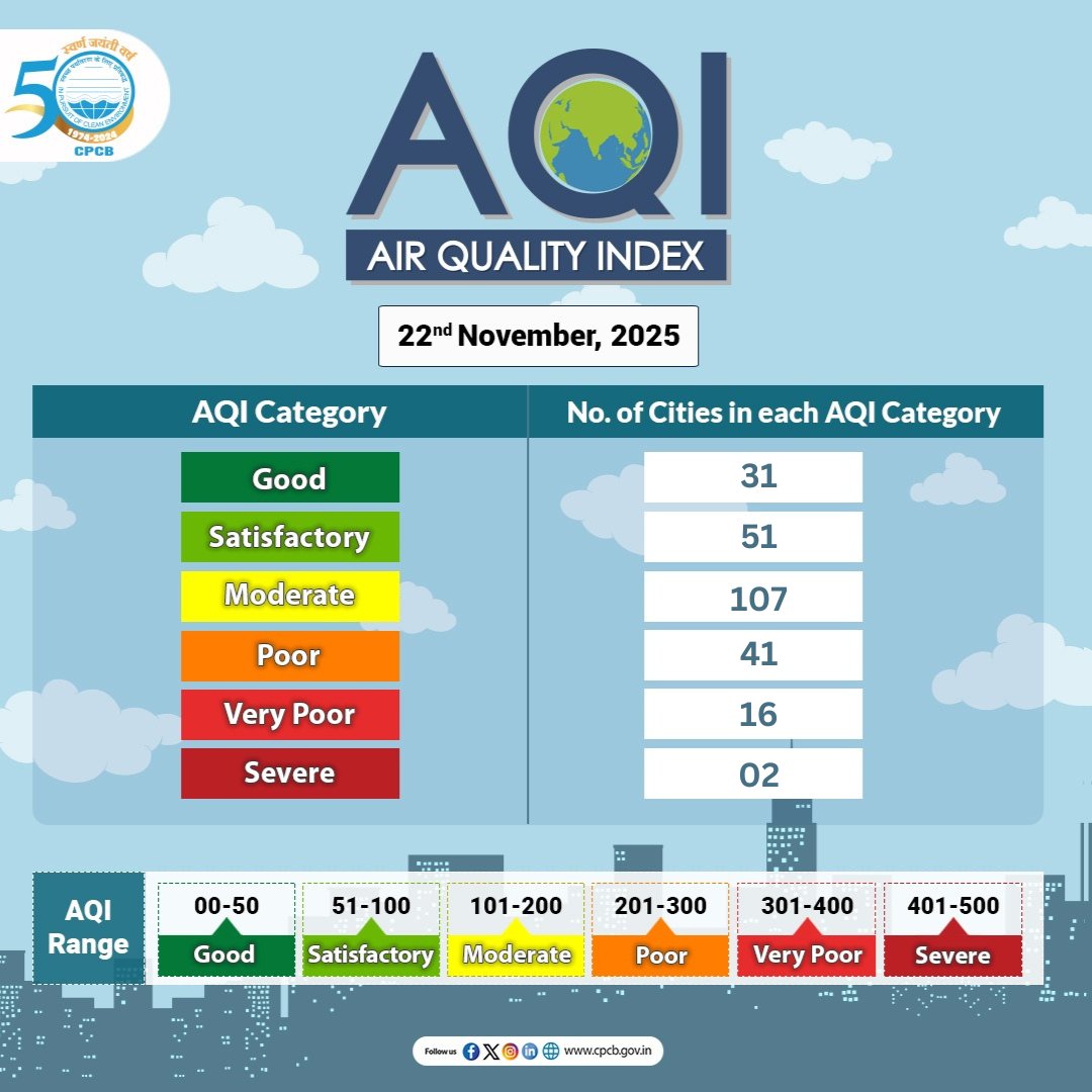 CPCB_OFFICIAL's tweet image. Click on the link below to know the #AQI of 248 cities in the country.
airquality.cpcb.gov.in/AQI_India/

#SameerApp #CPCB #AQIUpdate 

@byadavbjp @KVSinghMPGonda @moefcc @mygovindia @PIB_India