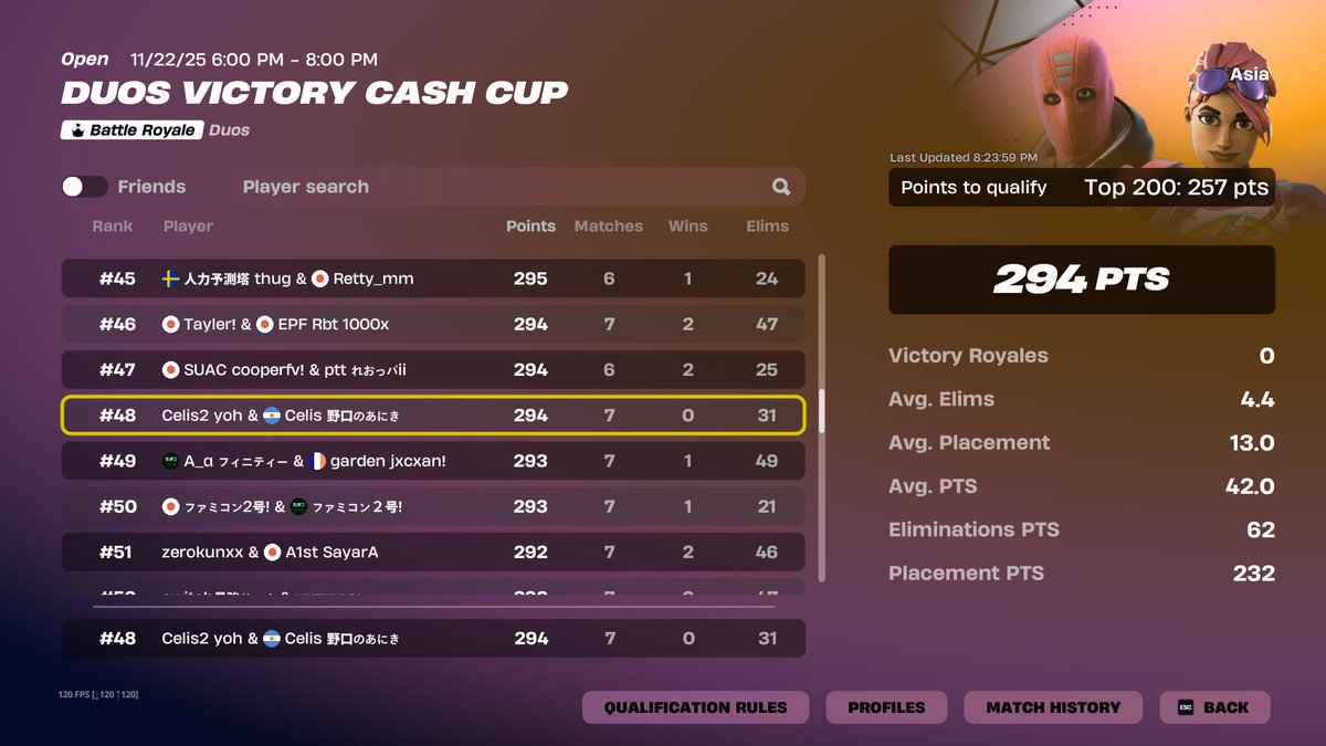 48位予選突破！
楽しくて強かったからおもろかった！