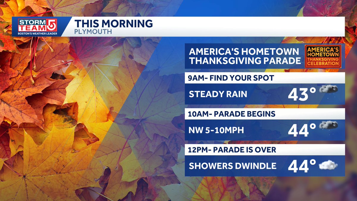 kellyannwx's tweet image. Showers will be around in Plymouth for America&apos;s Hometown Thanksgiving Parade. The steadiest rain arrives this morning and will still start to dwindle by midday. #wcvb