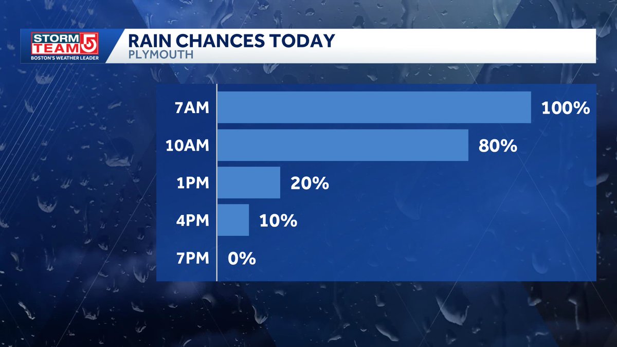 kellyannwx's tweet image. Showers will be around in Plymouth for America&apos;s Hometown Thanksgiving Parade. The steadiest rain arrives this morning and will still start to dwindle by midday. #wcvb