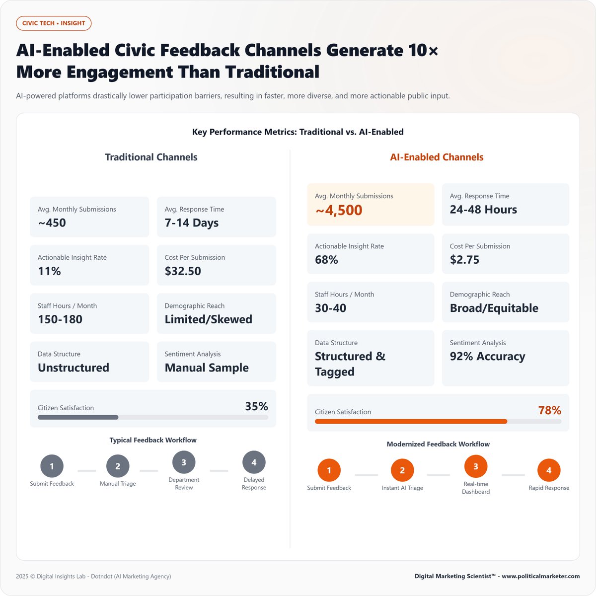 PoliMarketer's tweet image. AI enabled civic feedback tools produce ten times more engagement than traditional channels.

#CivicTech #GovTech #AIinGovernment #CitizenFeedback #SmartCities #DigitalGovernance #PublicEngagement #Automation #AIPlatforms #GovInnovation #PublicService #CivicInnovation