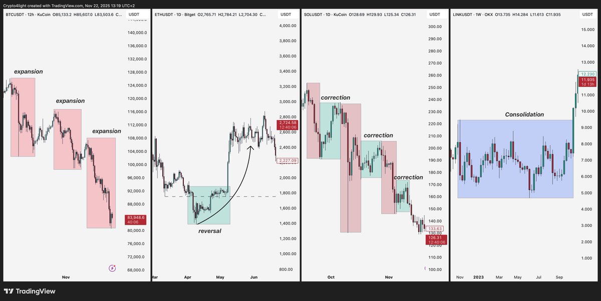 Understanding the conditions in which the price is at the moment gives us the context within which we will use the tools.
Its just a 4 most common price moves on a charts what you can find on different timeframes
🚀Expansion - It's an impulse growth or fall in the price.