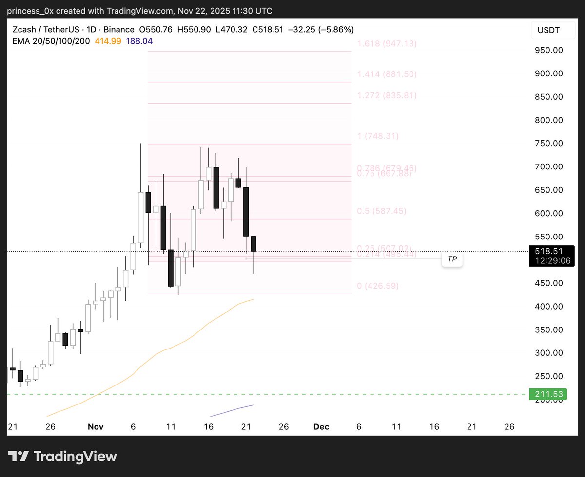 0xprncs's tweet image. Gm
$ZEC tp hit when I was sleeping =&amp;gt; made 20% without using leverage.
Now I need to short something else cause I&apos;m still in my ETH long. I have an entry at $2700.

$ASTER seems interesting to short at $1.25, again no leverage.

Let&apos;s see what happens at the WO.