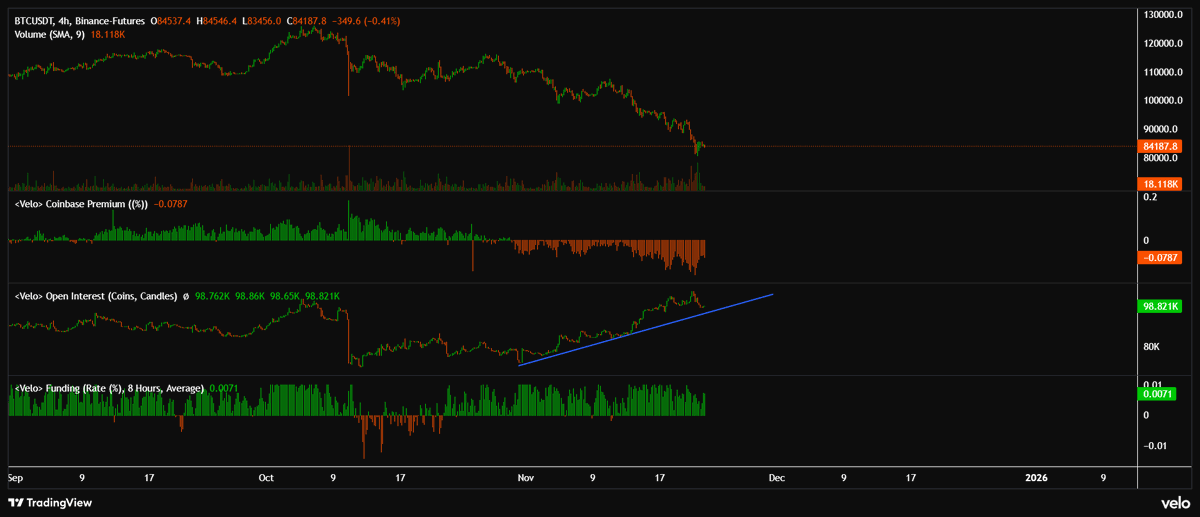 Küçük yatırımcı 2 aydır soluksuz dayak yiyor. Kendi adıma ben de zor bir ay geçirdim malum bu ortamda kayıp yaşamamak çok zor.

Sadece #Bitcoin tarafında ATH bölgesinden %30 dan fazla düşüş yaşandı ki altcoinlerde tablo çok daha kötü.

Bütün bu düşüşler yaşanırken Coinbase