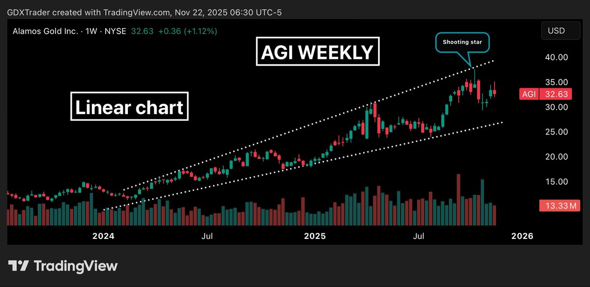 GDXTrader's tweet image. $AGI

$AGI hasn’t offered any meaningful setup since the shooting star we highlighted on October 19 in the post below. 

Bulls were rejected at the ascending resistance of the broadening wedge, which triggered a natural pullback followed by a period of sideways consolidation.…