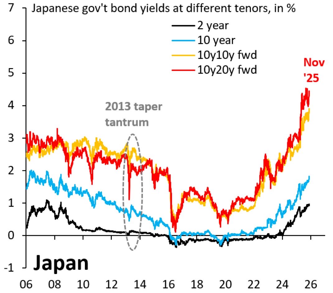 日本 は依然として債務リスクを直視していない。今の10年国債利回りは、1.8％と正常に見えるものの、10年先のフォワード金利は4.0％、20年先は4.4％へ跳ね上がっている。市場はすでに「債務 危機か通貨危機か」という厳しい未来を織り込み始めており、この現実から目を ...