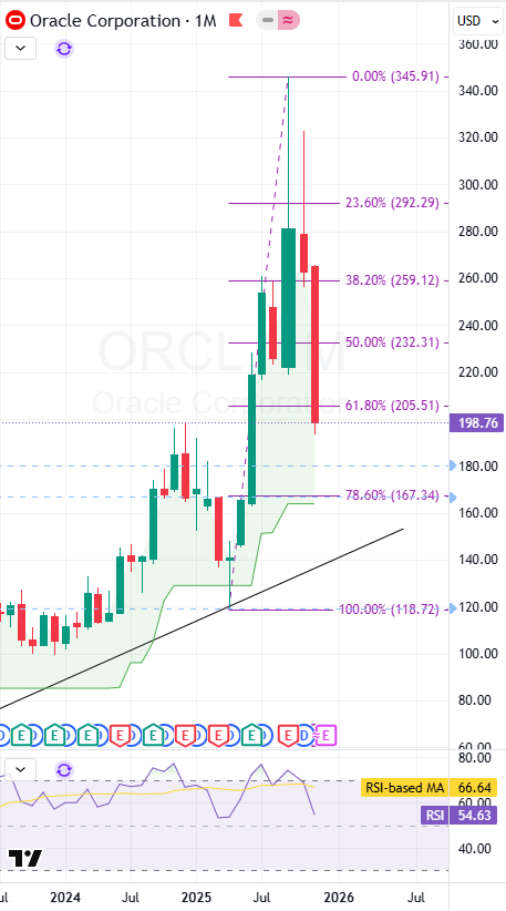 kabesh01's tweet image. Anticipating a pullback in $ORCL. I expect a test of the $170 - $180 range. In a worst-case scenario, the next major support level could be $150 before a potential rebound. #OracleAIWorld #Oracle