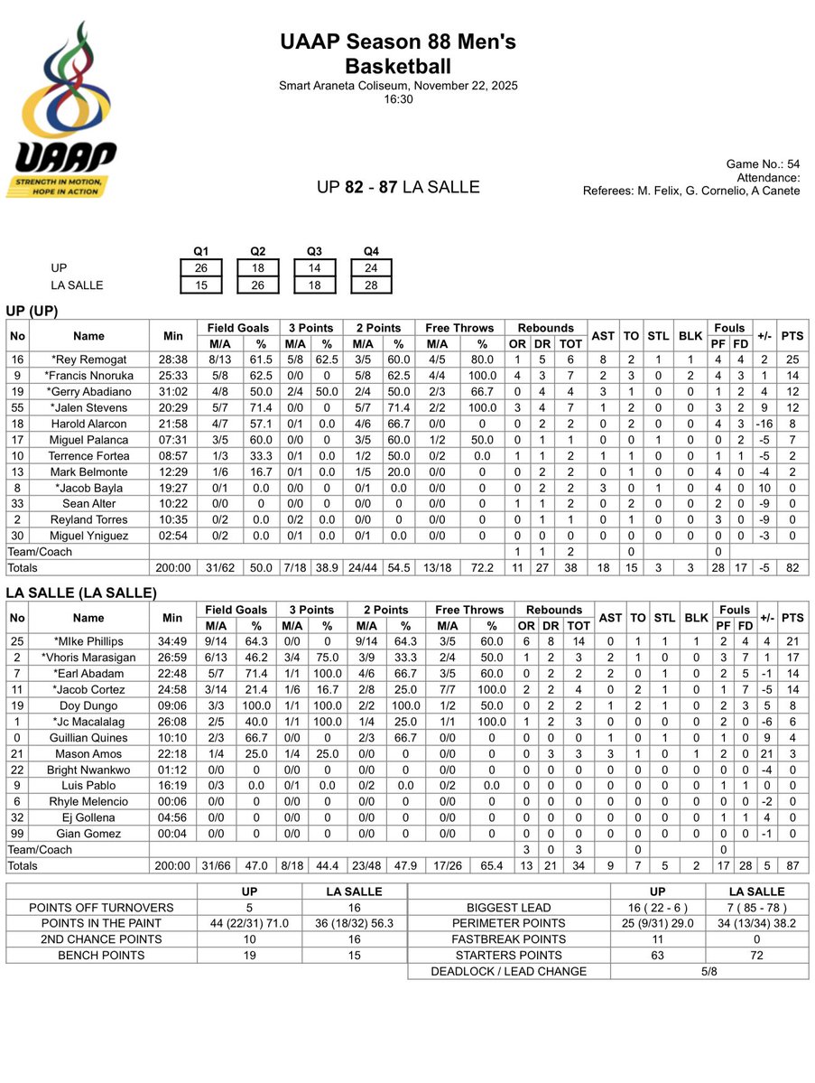 ompongski's tweet image. Final Score: DLSU 87-82 UP

Mike Phillips
21 Pts (Season High) All 2Q &amp;amp; 3Q
64% FG 14 Reb 1 Stl 1 Blk

Vhoris Marasigan
17 Pts - 14 in the 2nd Half
3 Reb 2 Ast 

Live Stats: uaap.org/stats/uaap-sea…

#UAAPSeason88 Men’s 🏀
#Stats