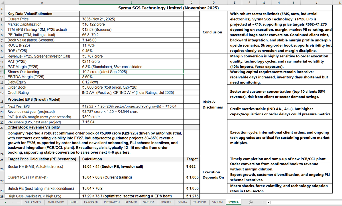 TradeologyD's tweet photo. Syrma SGS Technology Limited (November 2025) #Analysis ๐#Syrma
Consider Risks & Disclaimers before Investing ๐
#Learn_to_Earn #Not_A_Buy_Recommendation ๐
#StockToWatch #StockMarketIndia #Syrma #Fundamental #Earnings #EarningsReport https://t.co/e2JcxY8M90