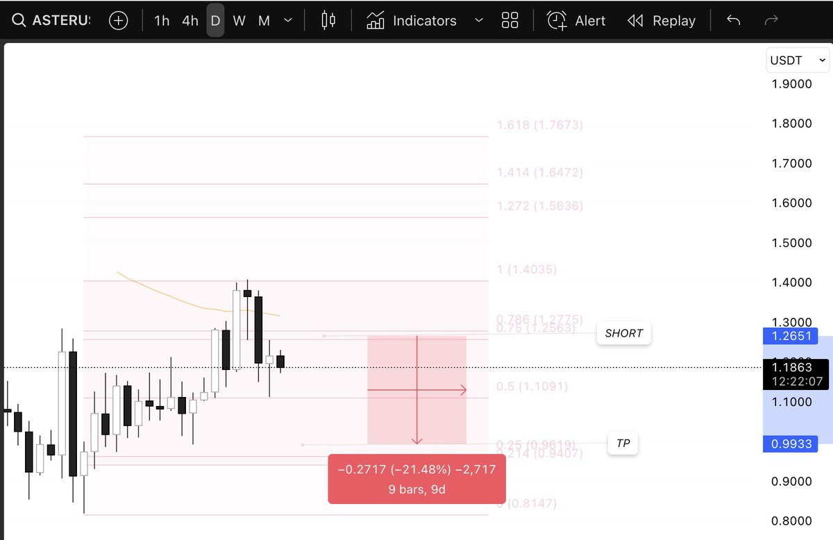 0xprncs's tweet image. Gm
$ZEC tp hit when I was sleeping =&amp;gt; made 20% without using leverage.
Now I need to short something else cause I&apos;m still in my ETH long. I have an entry at $2700.

$ASTER seems interesting to short at $1.25, again no leverage.

Let&apos;s see what happens at the WO.