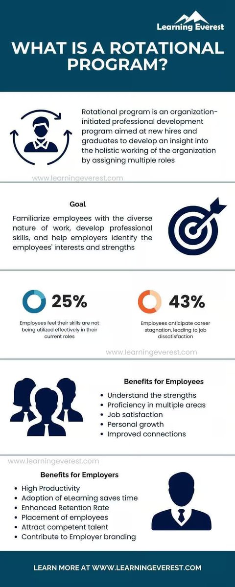 LearningEverest's tweet image. 🌟 Boost Career Growth! Discover what makes rotational programs a game-changer for employees and organizations alike.

👉 Learn more: zurl.co/ANrkX 

📊 Check out the infographic for quick insights!

#CareerDevelopment #EmployeeEngagement #LearningAndDevelopment