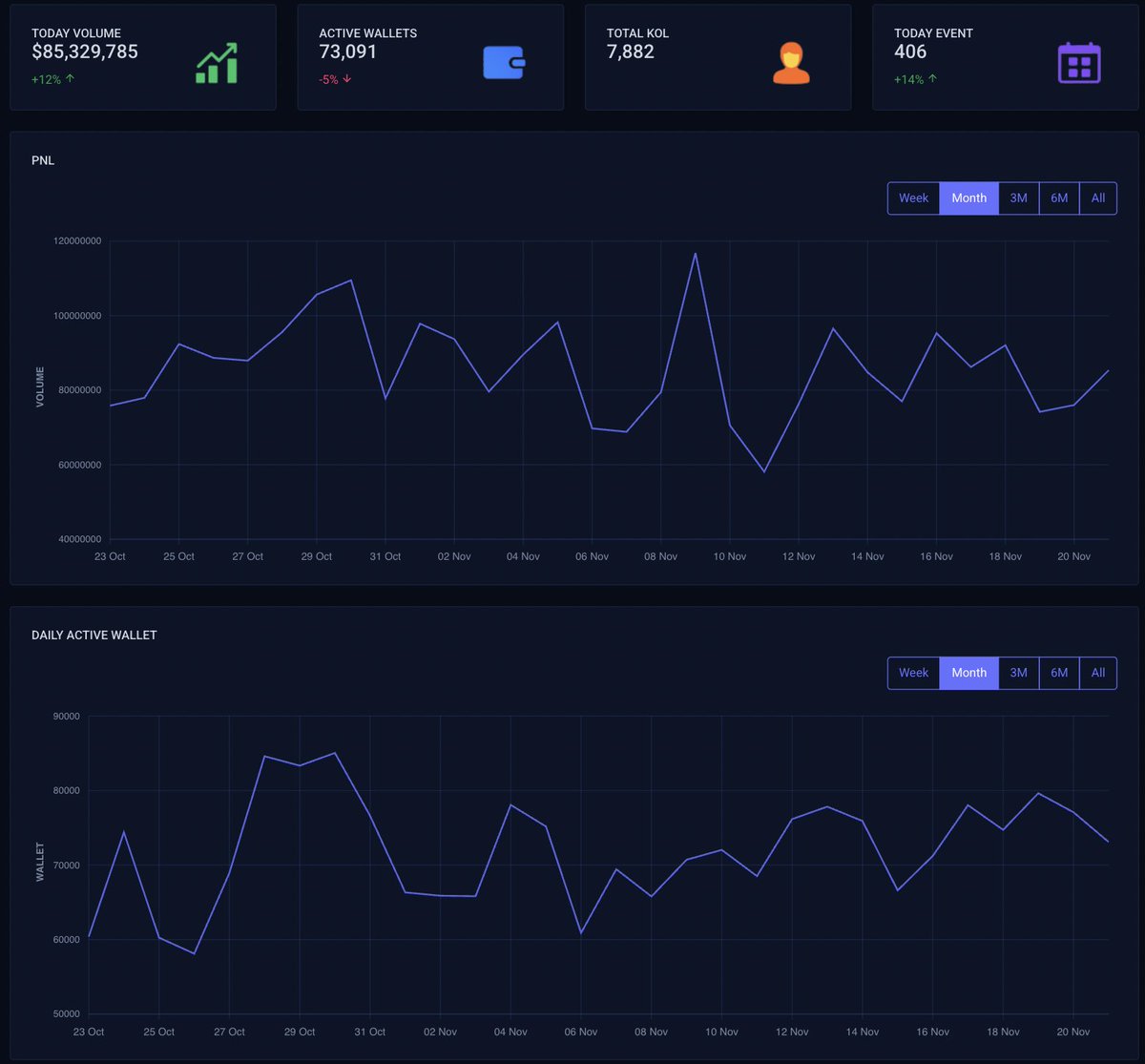 PredScan's tweet image. Some daily stats of @Polymarket (Last 24 hours)

- $85m Volume (12% up)
- 73k Active wallets (5% down)
- 7882 Active X KOLs on @Polymarket 
- 406 events created (14% up)

#PredScan