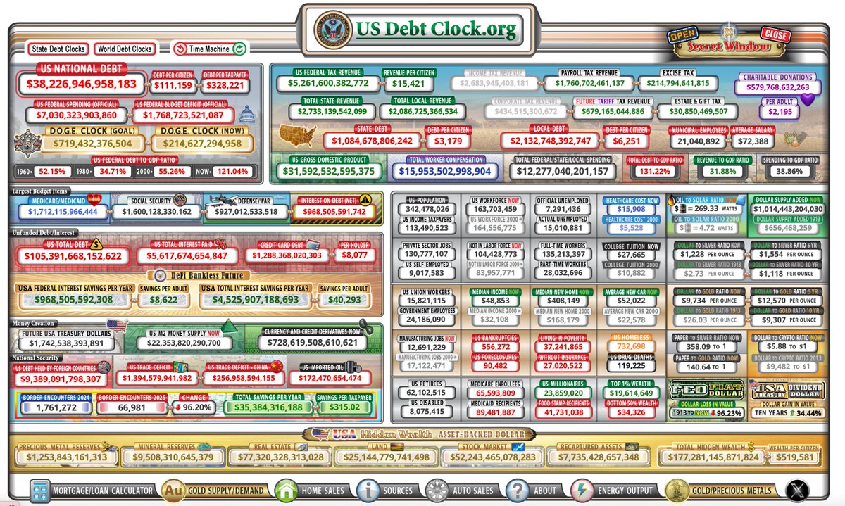 ibrahimklczb's tweet image. Add to Bookmarks

The United States’ national debt increases by an average of $1 million every 22 seconds. It currently stands at $38.22 trillion, and it continues to rise at an astonishing pace.

In the past, I have written extensive content on topics such as Monetary…