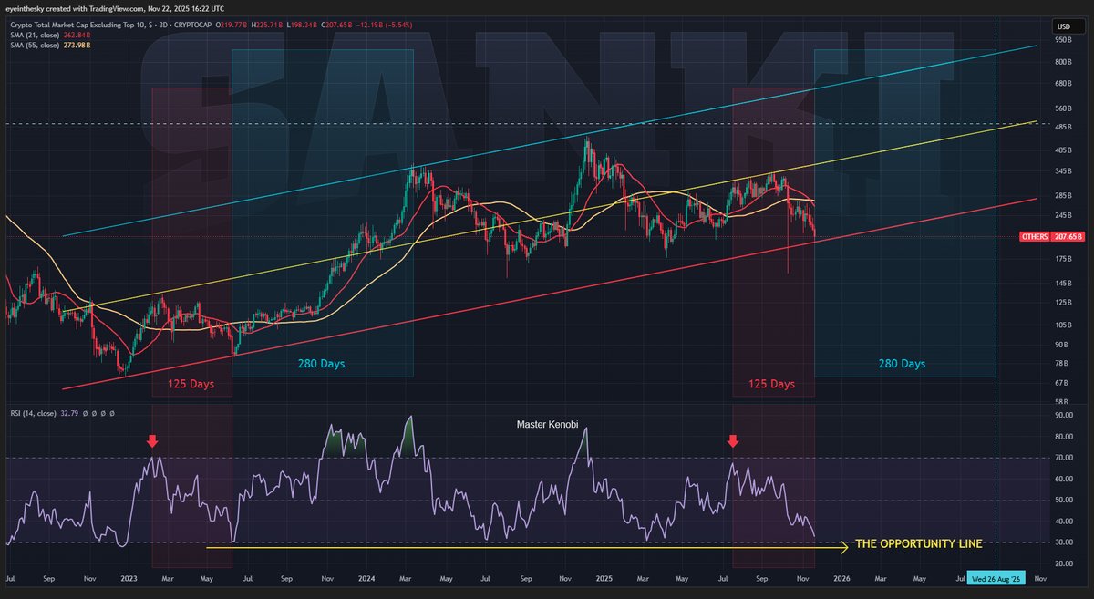 btc_MasterPlan's tweet image. OTHERS (Altcoins) 3-days chart - It&apos;s hard to imagine now that something like this could happen next.
