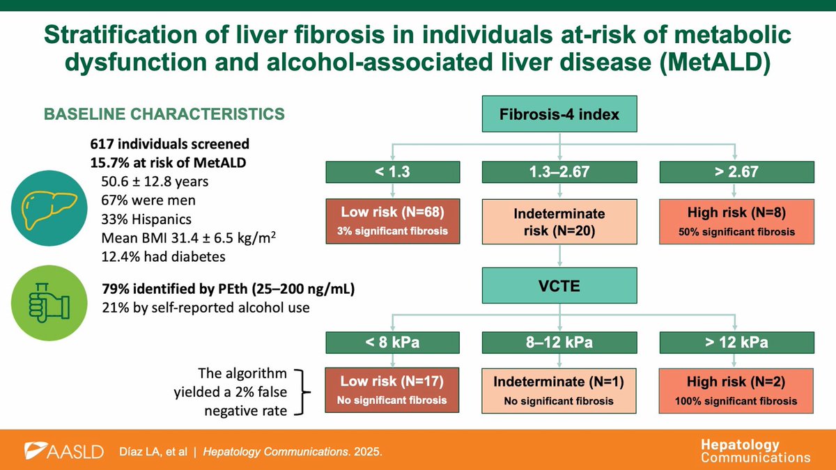 HepCommJournal's tweet image. 📑 Noninvasive pathway for stratifying fibrosis in suspected #MetALD❗️
#LiverX #OpenAccess

journals.lww.com/hepcomm/fullte…